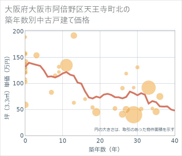 大阪府大阪市阿倍野区天王寺町北の築年数別の中古戸建て坪単価