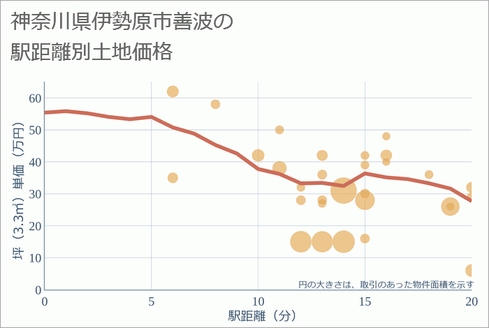 神奈川県伊勢原市善波の徒歩距離別の土地坪単価