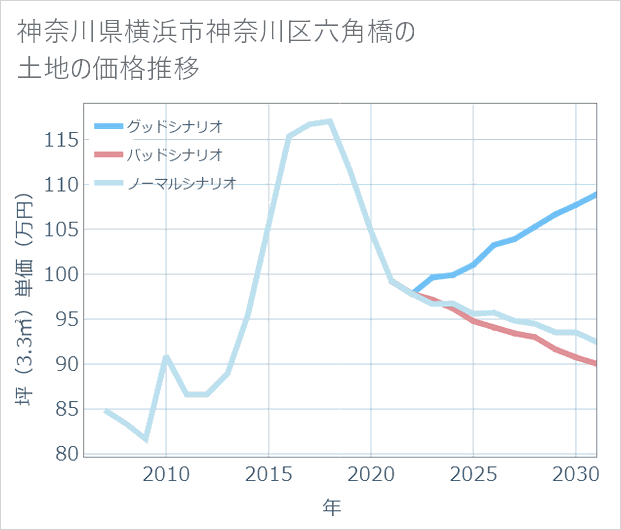 神奈川県横浜市神奈川区六角橋の土地価格推移