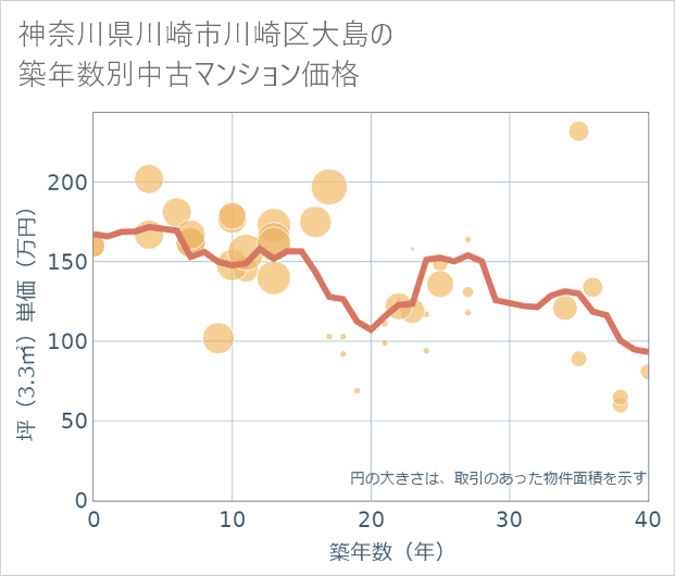神奈川県川崎市川崎区大島の築年数別の中古マンション坪単価