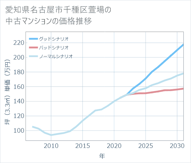 愛知県名古屋市千種区萱場の中古マンション価格推移