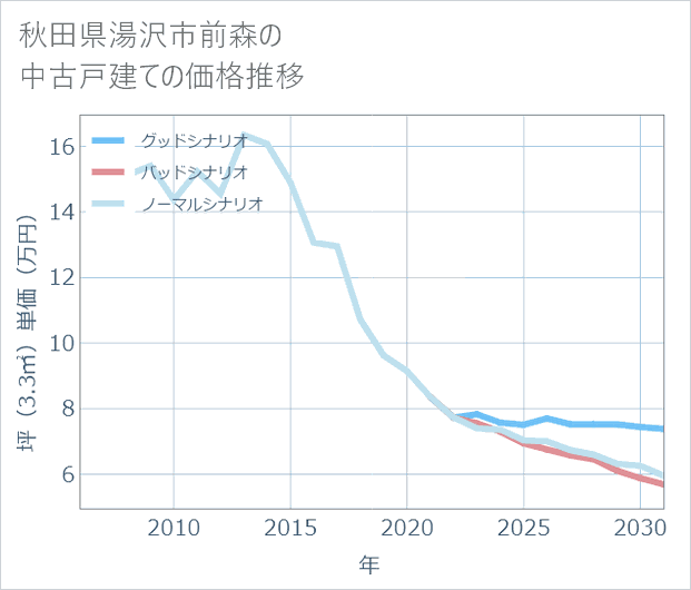 秋田県湯沢市前森の中古戸建て価格推移