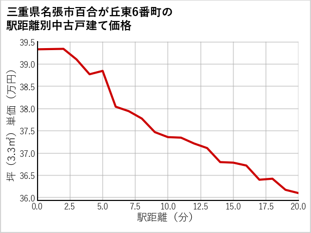 三重県名張市百合が丘東6番町の徒歩距離別の中古戸建て坪単価