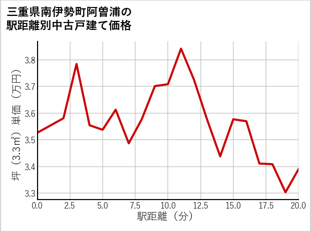 三重県南伊勢町阿曽浦の徒歩距離別の中古戸建て坪単価