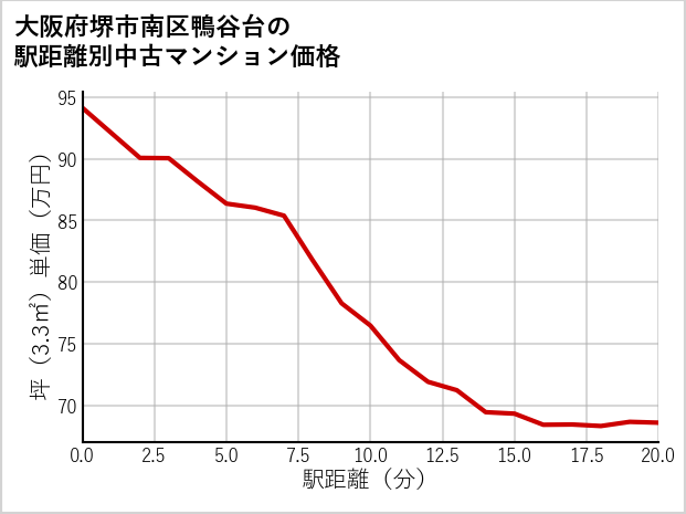 大阪府堺市南区鴨谷台の徒歩距離別の中古マンション坪単価