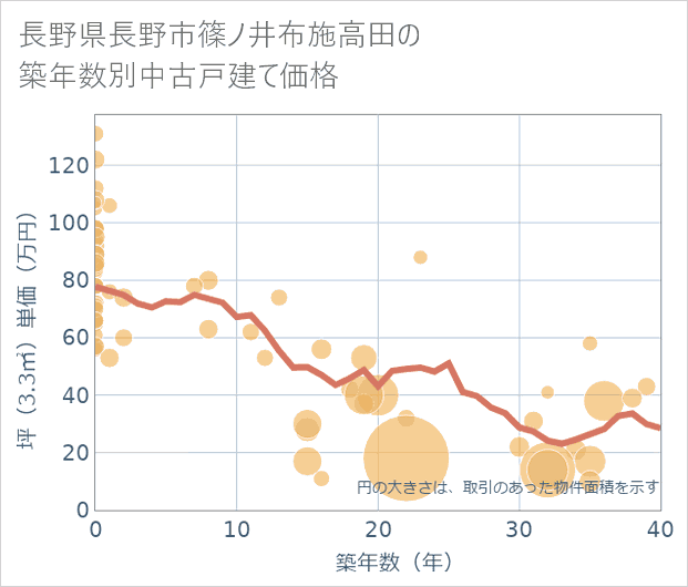 長野県長野市篠ノ井布施高田の築年数別の中古戸建て坪単価