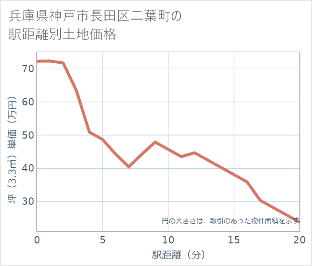 兵庫県神戸市長田区二葉町の徒歩距離別の土地坪単価