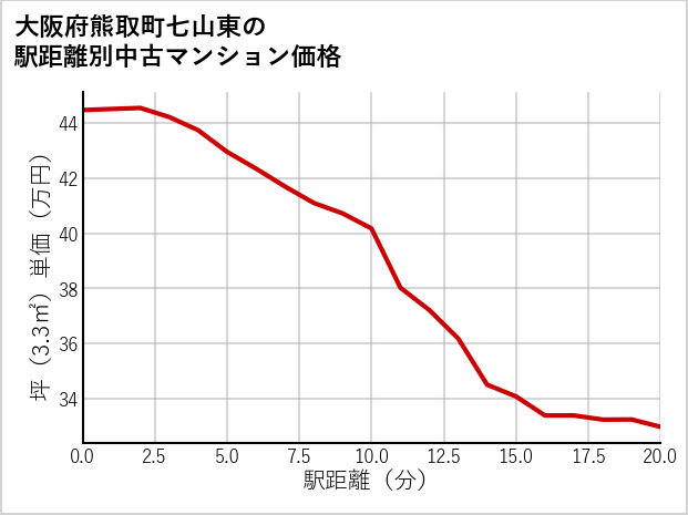 大阪府熊取町七山東の徒歩距離別の中古マンション坪単価
