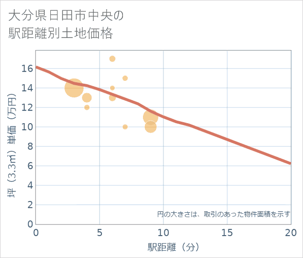 大分県日田市中央の徒歩距離別の土地坪単価