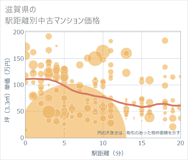 滋賀県の徒歩距離別の中古マンション坪単価