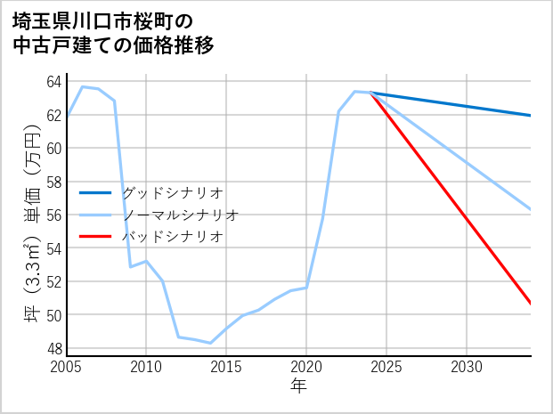 埼玉県川口市桜町の中古戸建て価格推移