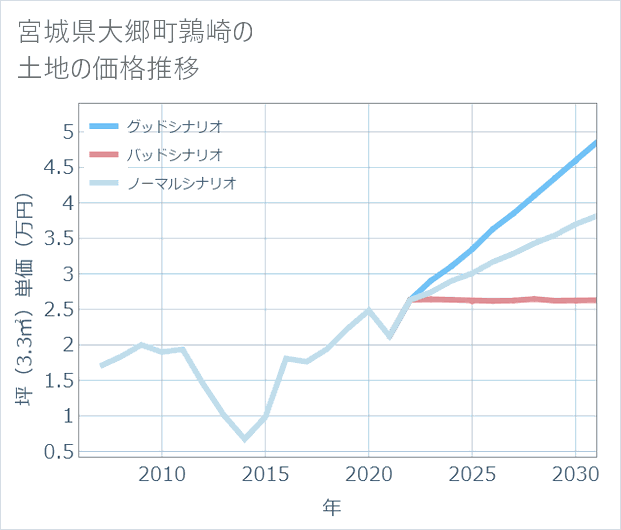 宮城県大郷町鶉崎の土地価格推移