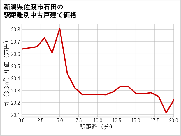 新潟県佐渡市石田の徒歩距離別の中古戸建て坪単価