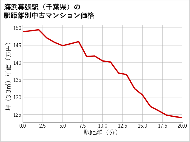 海浜幕張駅（千葉県）の徒歩距離別の中古マンション坪単価