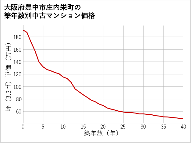 大阪府豊中市庄内栄町の築年数別の中古マンション坪単価