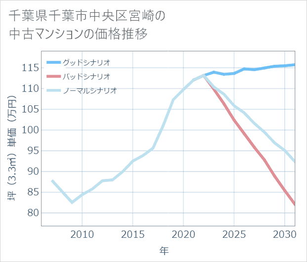 千葉県千葉市中央区宮崎の中古マンション価格推移