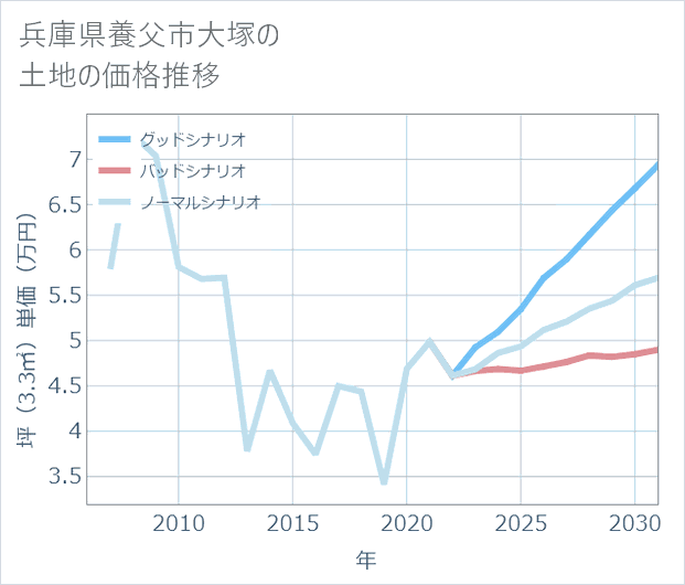 兵庫県養父市大塚の土地価格推移