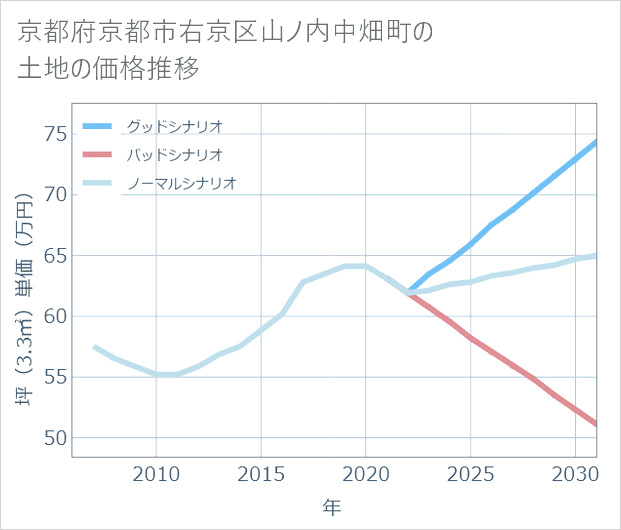 京都府京都市右京区山ノ内中畑町の土地価格推移
