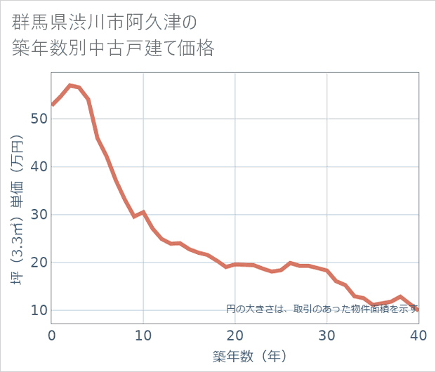 群馬県渋川市阿久津の築年数別の中古戸建て坪単価