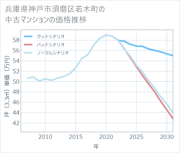 兵庫県神戸市須磨区若木町の中古マンション価格推移