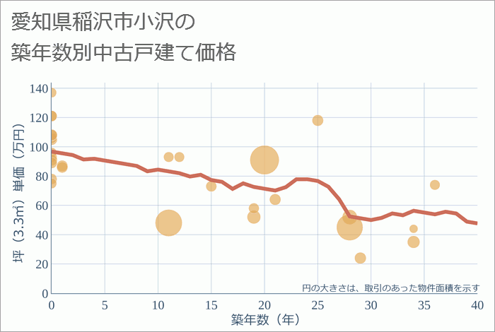 愛知県稲沢市小沢の築年数別の中古戸建て坪単価