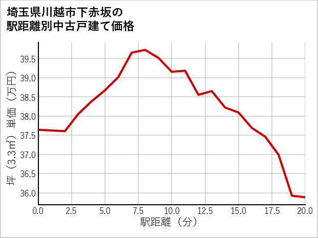 埼玉県川越市下赤坂の徒歩距離別の中古戸建て坪単価