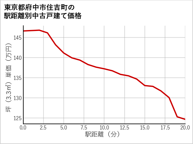 東京都府中市住吉町の徒歩距離別の中古戸建て坪単価