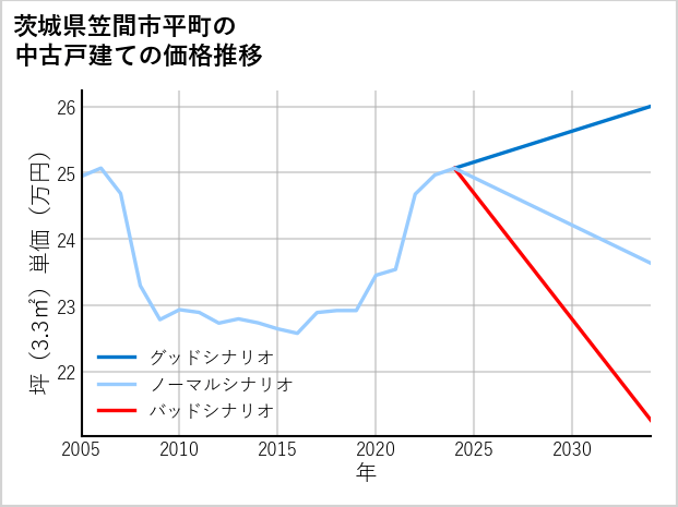 茨城県笠間市平町の中古戸建て価格推移