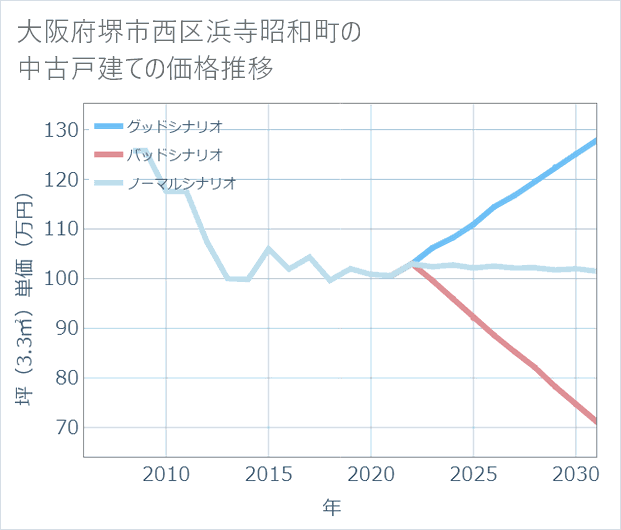 大阪府堺市西区浜寺昭和町の中古戸建て価格推移