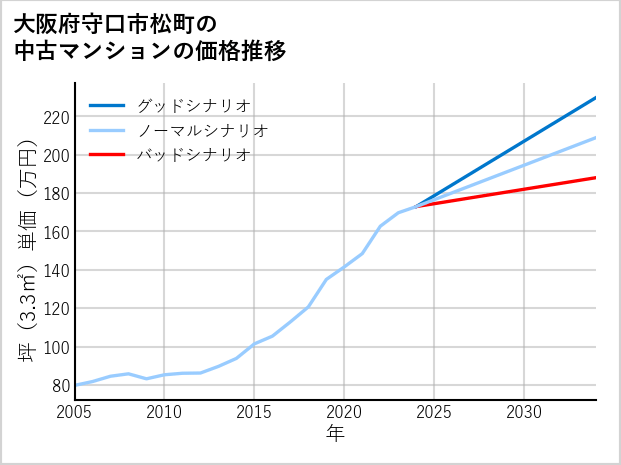 大阪府守口市松町の中古マンション価格推移
