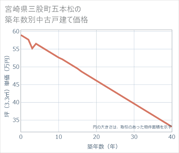 宮崎県三股町五本松の築年数別の中古戸建て坪単価