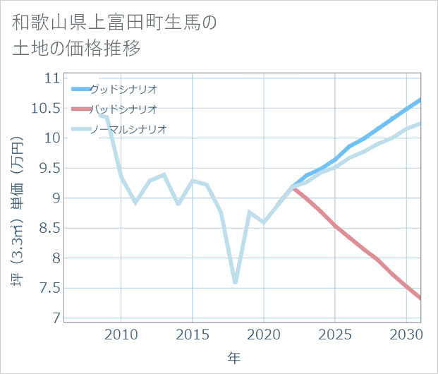 和歌山県上富田町生馬の土地価格推移