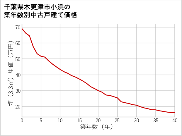 千葉県木更津市小浜の築年数別の中古戸建て坪単価