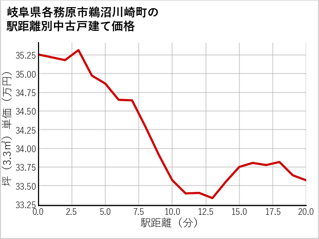 岐阜県各務原市鵜沼川崎町の徒歩距離別の中古戸建て坪単価