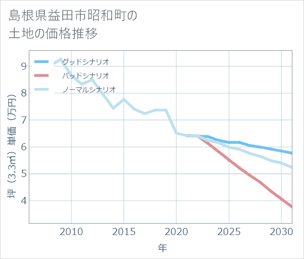 島根県益田市昭和町の土地価格推移
