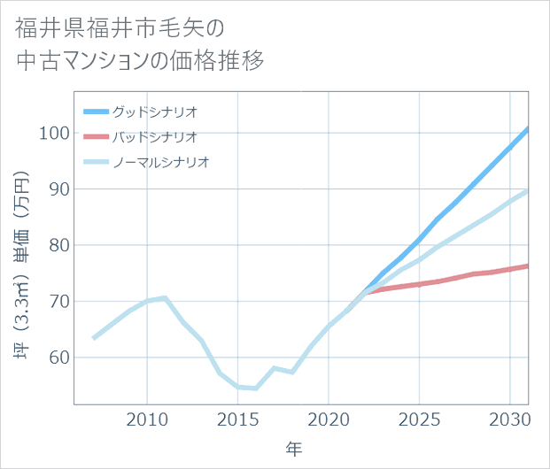 福井県福井市毛矢の中古マンション価格推移