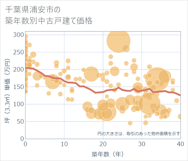 千葉県浦安市の築年数別の中古戸建て坪単価