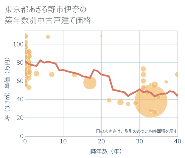 東京都あきる野市伊奈の築年数別の中古戸建て坪単価