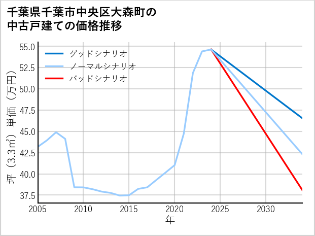 千葉県千葉市中央区大森町の中古戸建て価格推移
