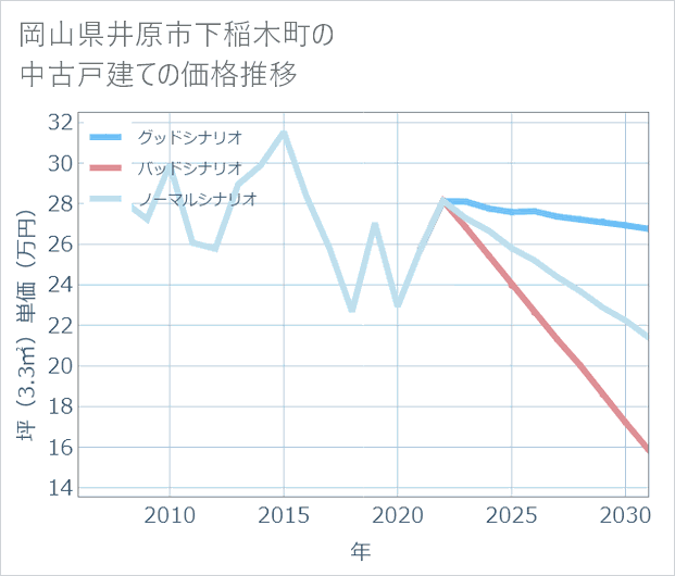 岡山県井原市下稲木町の中古戸建て価格推移