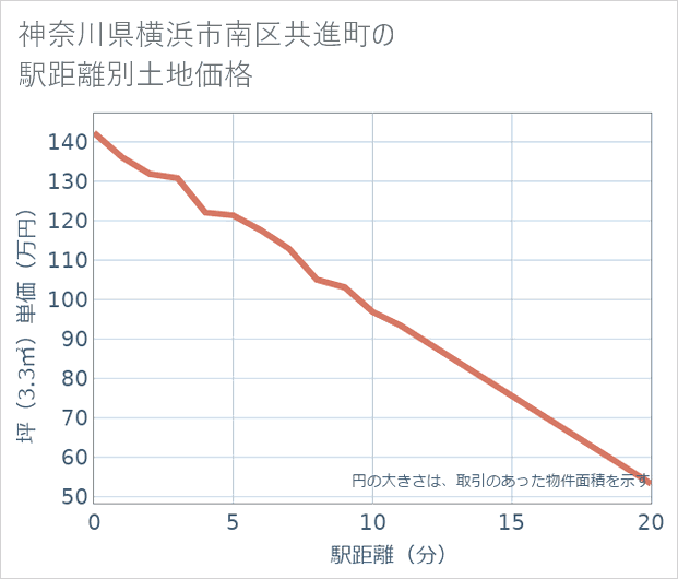 神奈川県横浜市南区共進町の徒歩距離別の土地坪単価