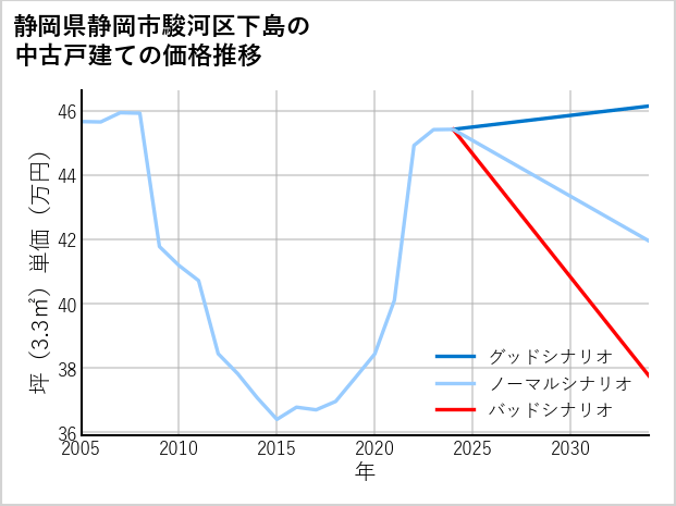 静岡県静岡市駿河区下島の中古戸建て価格推移