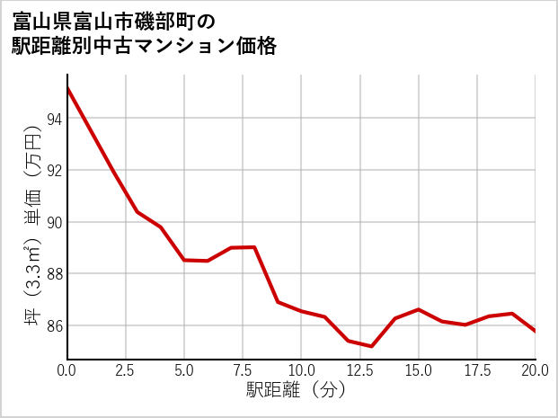 富山県富山市磯部町の徒歩距離別の中古マンション坪単価
