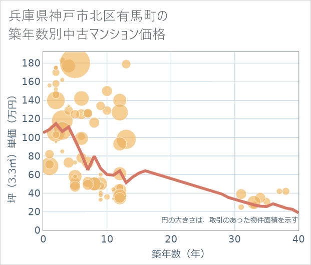 兵庫県神戸市北区有馬町の築年数別の中古マンション坪単価