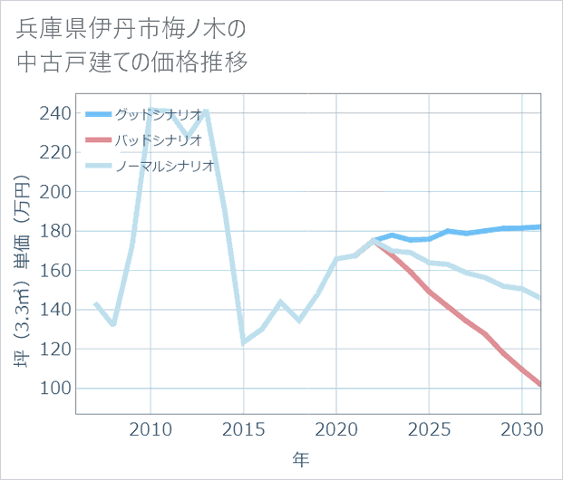 兵庫県伊丹市梅ノ木の中古戸建て価格推移