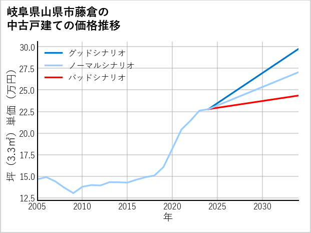 岐阜県山県市藤倉の中古戸建て価格推移