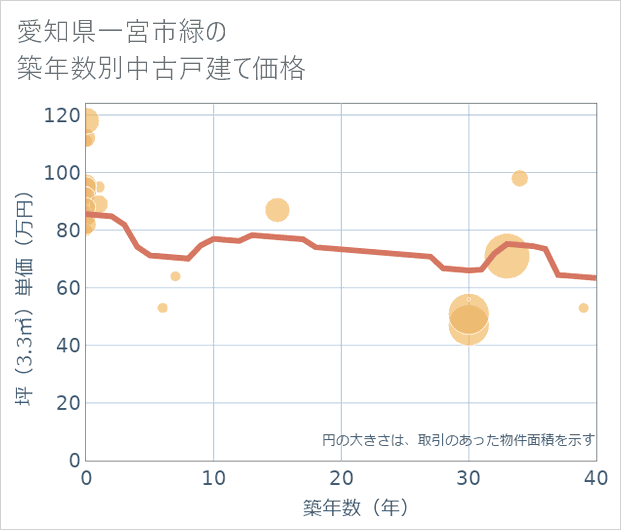 愛知県一宮市緑の築年数別の中古戸建て坪単価