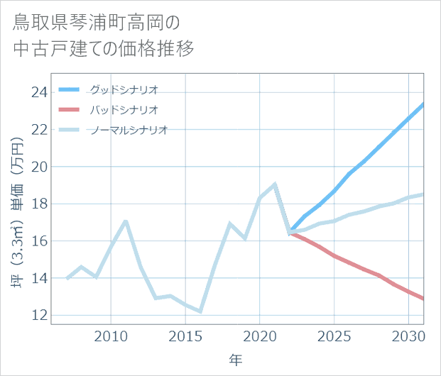 鳥取県琴浦町高岡の中古戸建て価格推移