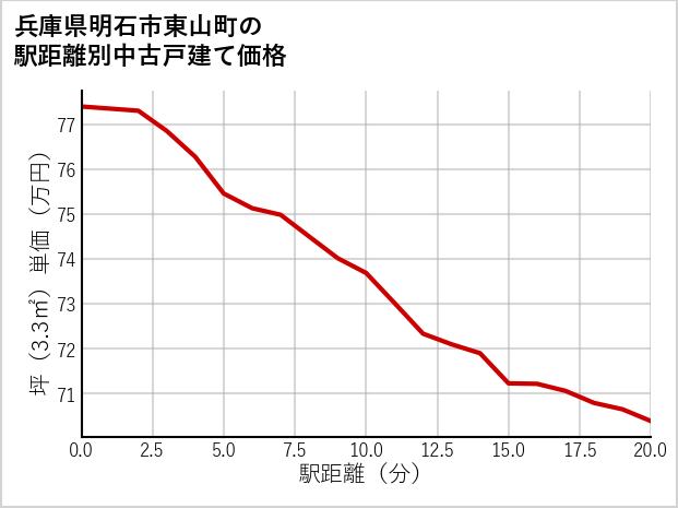兵庫県明石市東山町の徒歩距離別の中古戸建て坪単価