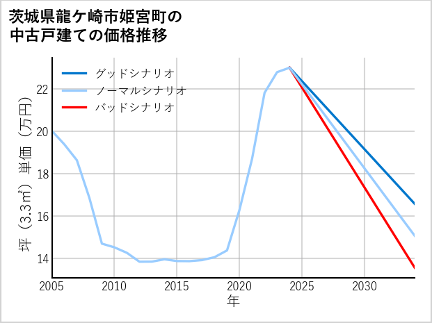 茨城県龍ケ崎市姫宮町の中古戸建て価格推移